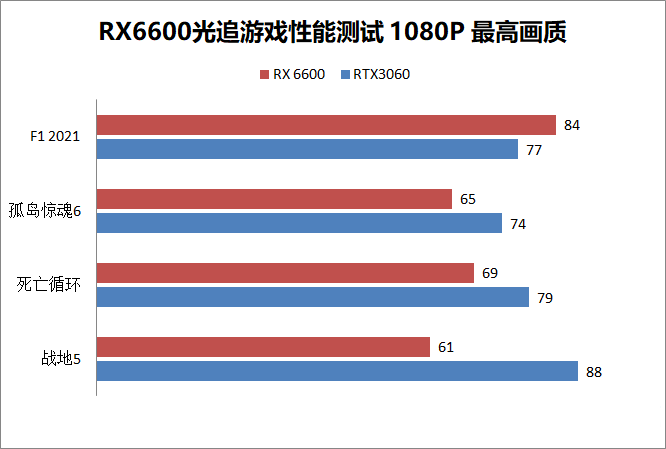 RX6600相当于什么显卡？RX6600和RTX3060、RTX2060对比评测