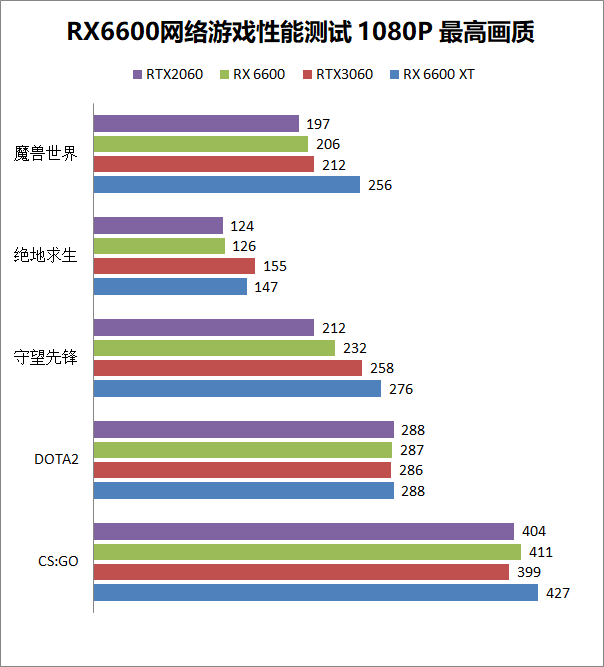 RX6600相当于什么显卡？RX6600和RTX3060、RTX2060对比评测