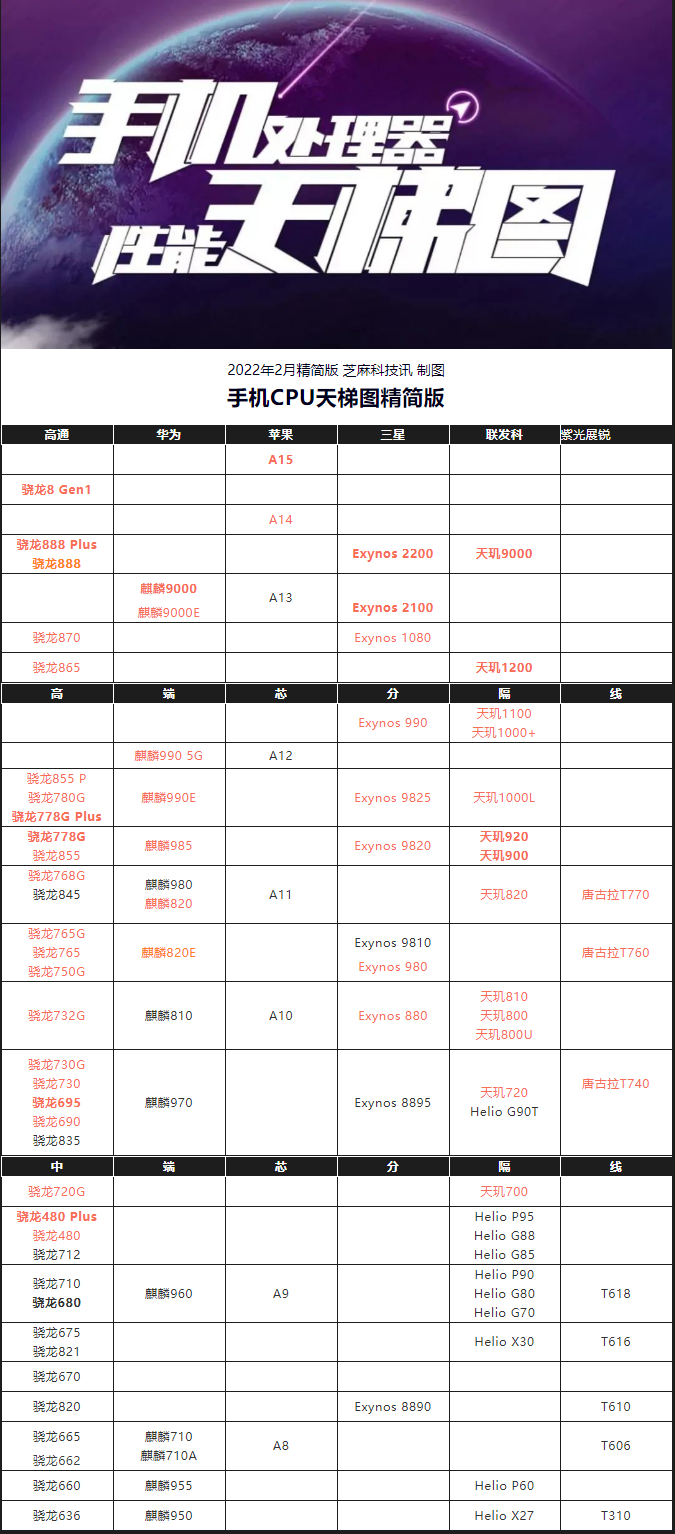 手机CPU天梯图2022年2月最新版 你的手机排名高吗？