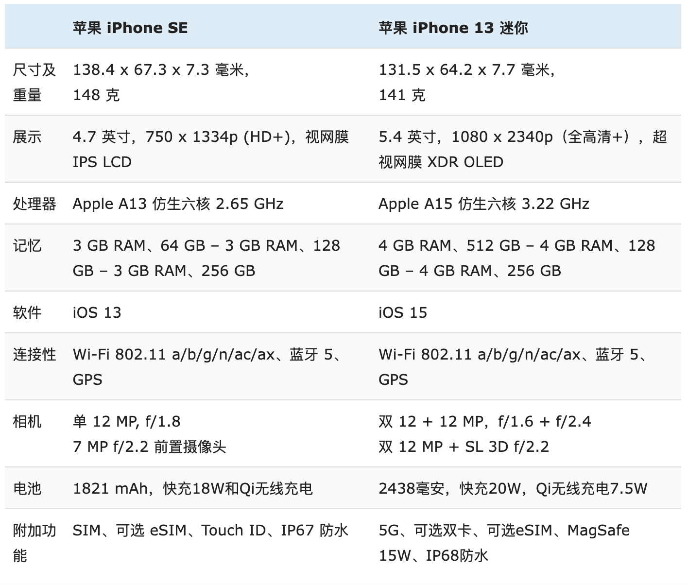 iPhone SE2和iPhone13 mini哪个好？iPhone13 mini对比SE2的区别