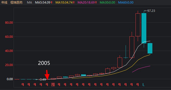 他通过长期重仓个股 实现了超过20倍的收益！