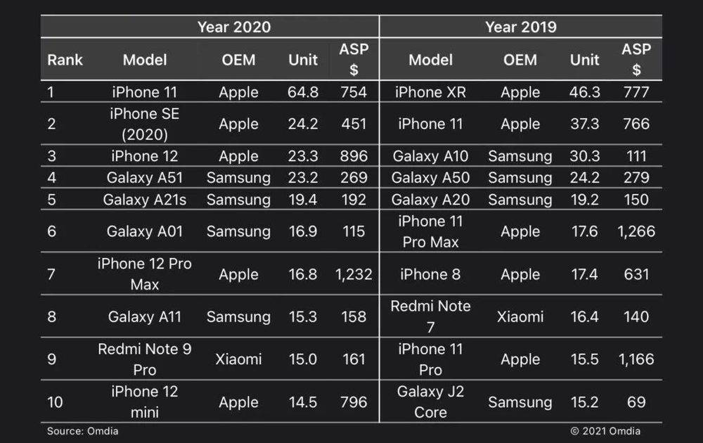 iPhone SE3值得买吗？苹果第三代iPhone SE3适合谁？