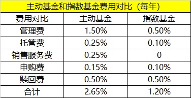 指数基金和主动基金哪个适合定投？主动基金和指数基金区别对比