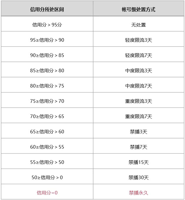 微信视频号正内测直播信用分，≤95 分将被限流或禁播