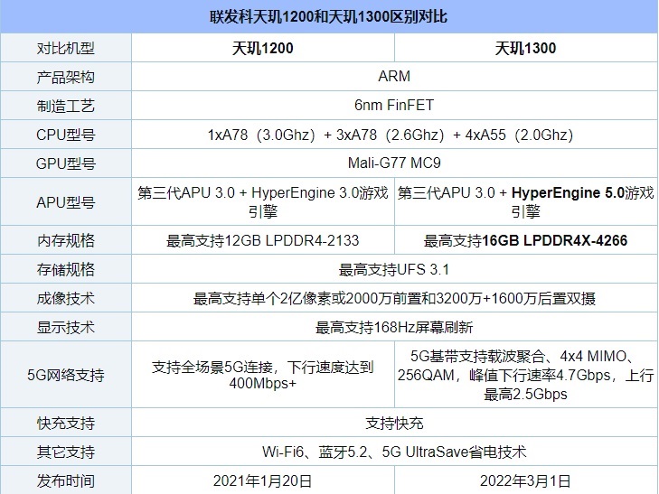 手机CPU怎么看性能好不好 手机CPU天梯图2022年3月最新版