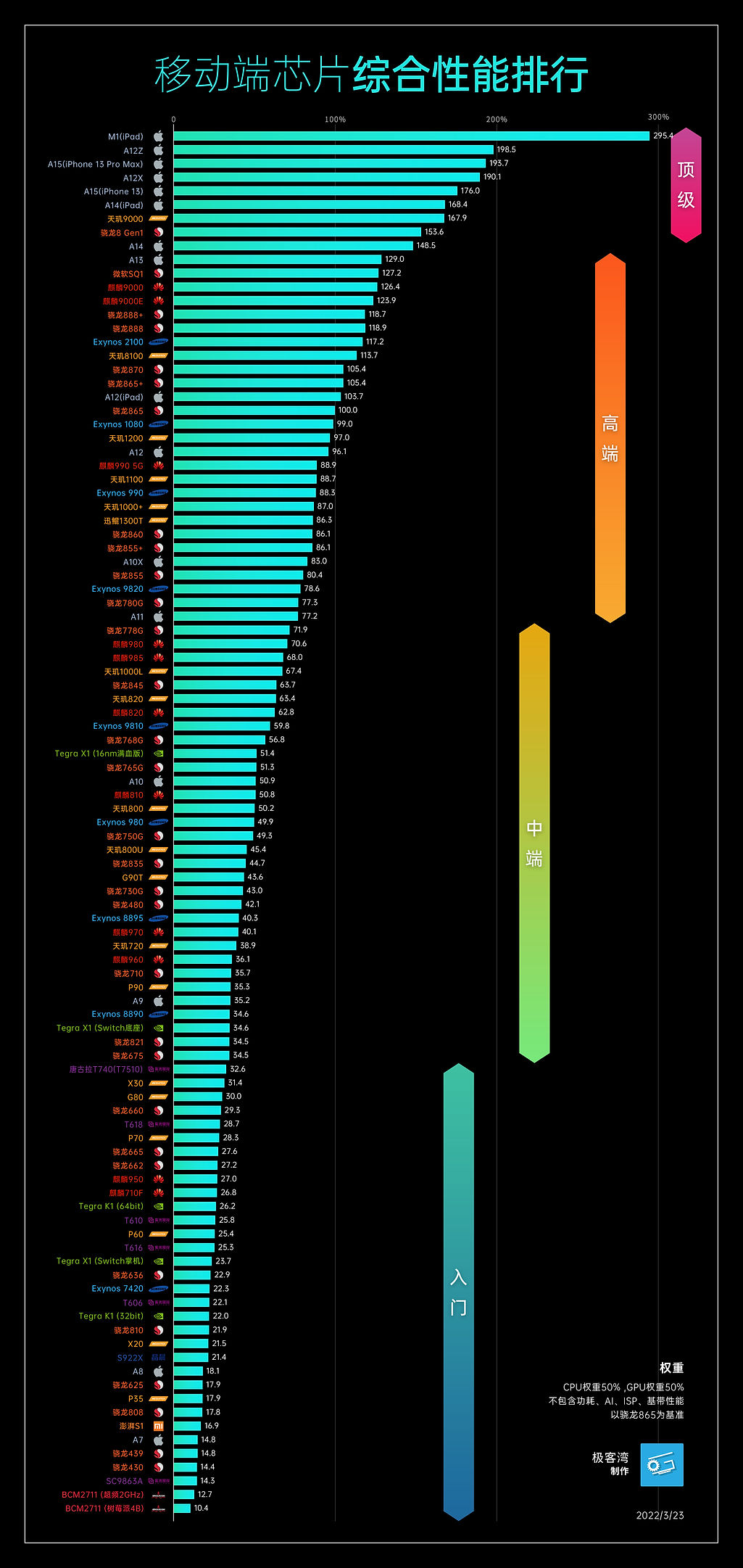 手机CPU怎么看性能好不好 手机CPU天梯图2022年3月最新版
