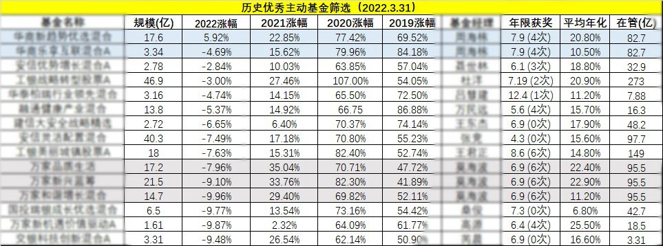 主动基金怎么选 挑选主动型基金的三个技巧