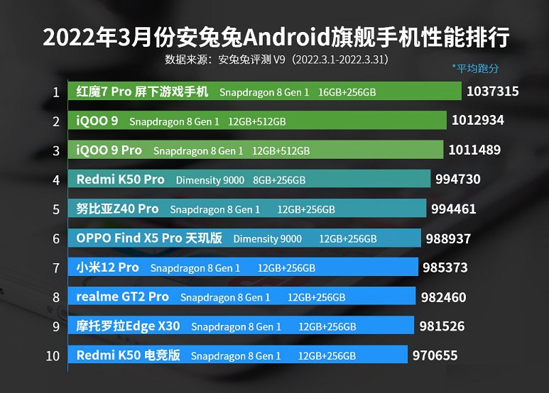 天玑9000相当于骁龙几？联发科天玑9000跑分详解