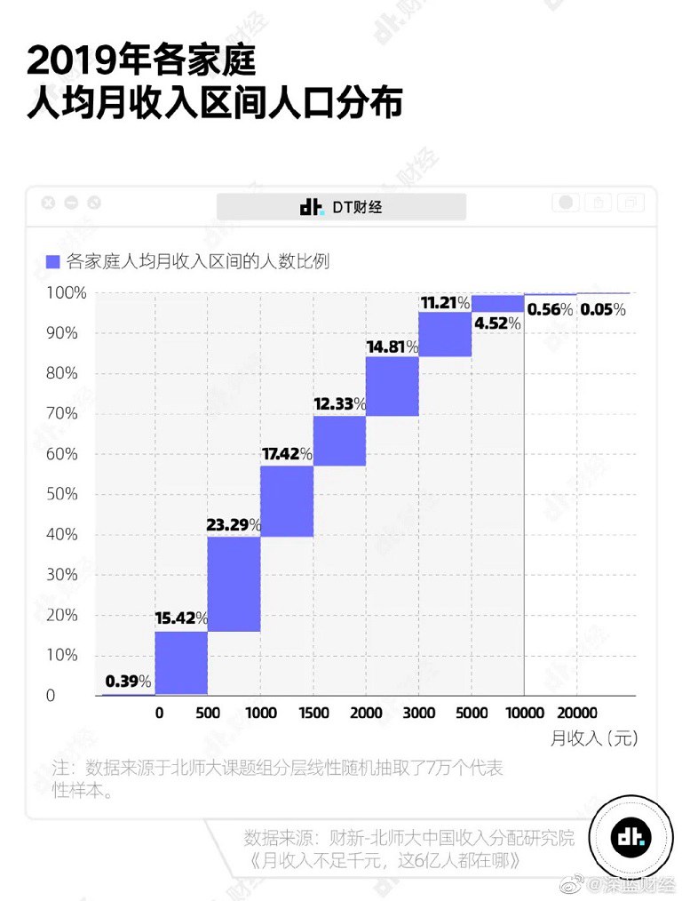 中国月收入1万以上的有多少？月可支配收入1万已超过99%的人