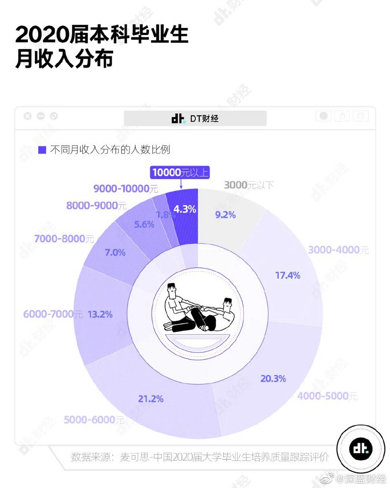 中国月收入1万以上的有多少？月可支配收入1万已超过99%的人