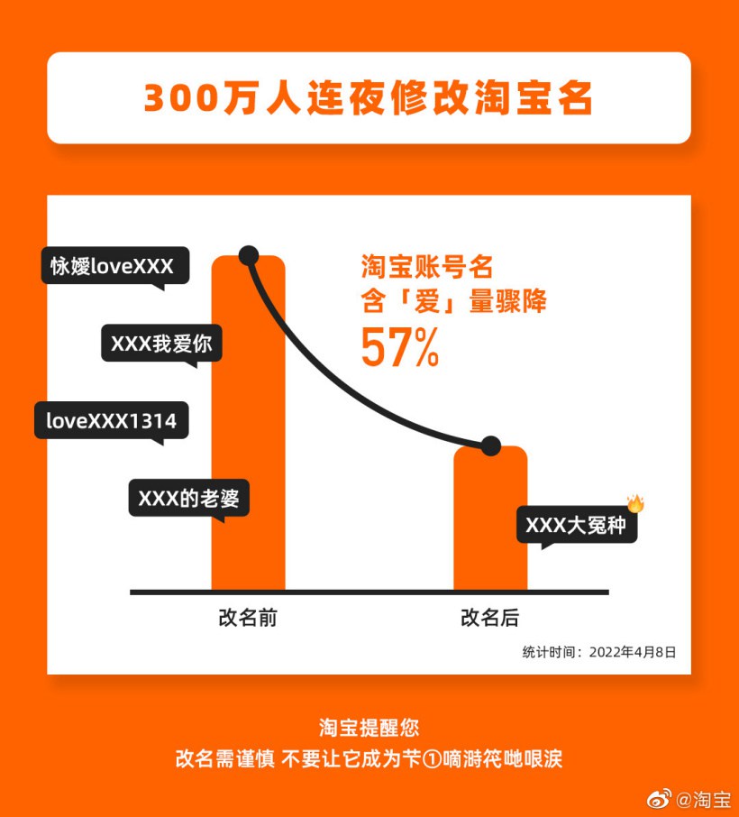 淘宝支持改账号名后：300万人连夜改名 含“爱”字账号量骤降57%