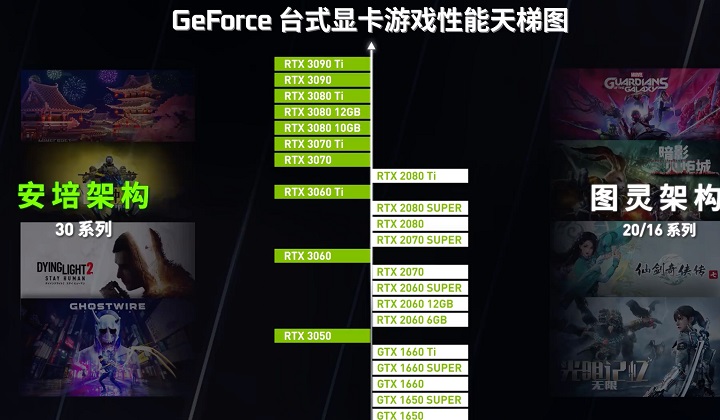 英伟达发布最新版显卡天梯图：GTX1650到RTX3090 Ti排名来了