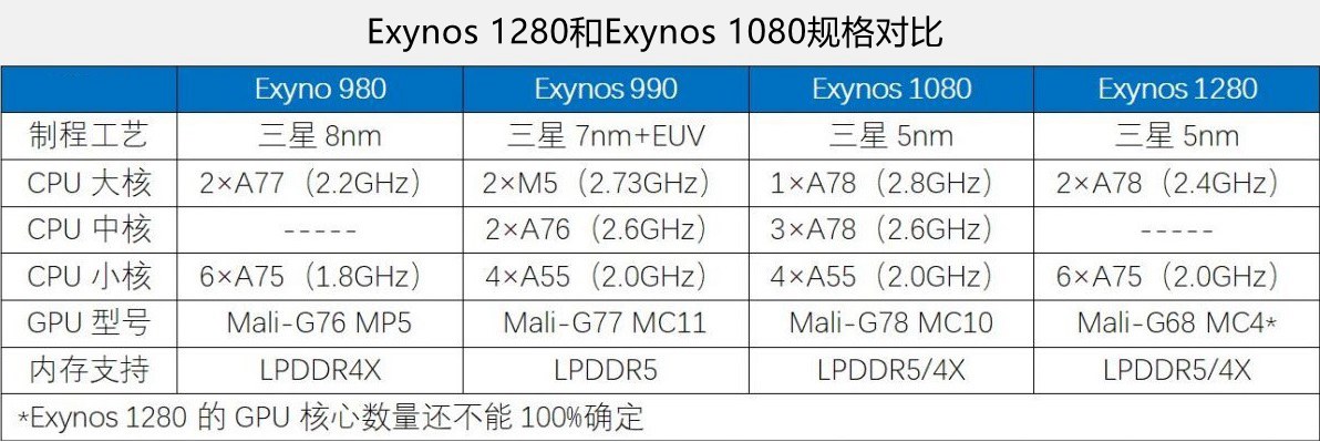 Exynos 1280相当于骁龙多少？Exynos 1280和1080的区别