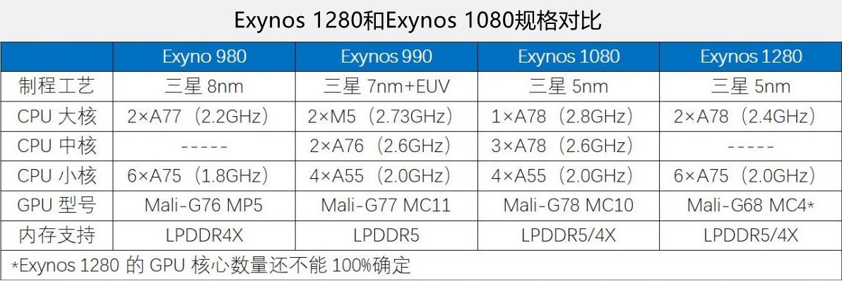 手机CPU天梯图2022年4月最新版 你的手机处理器排名高吗？