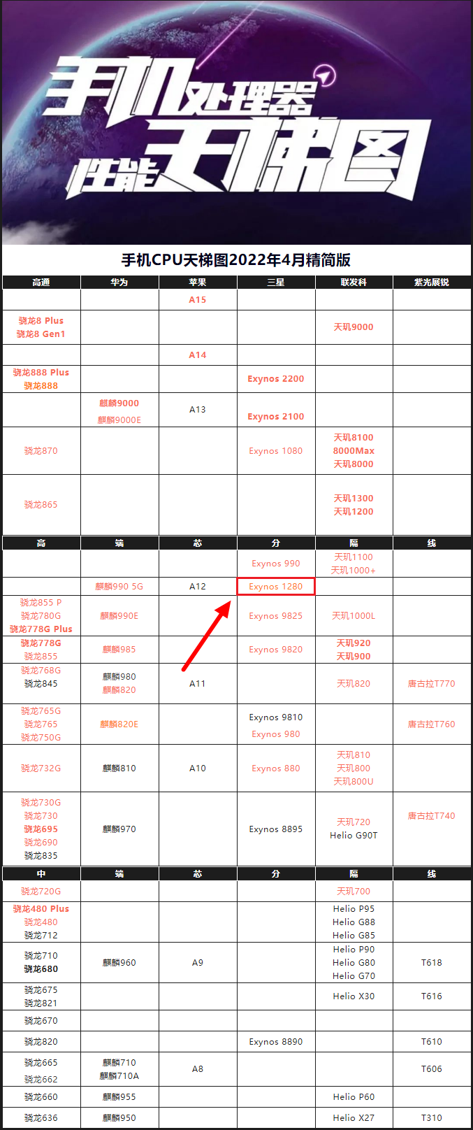 Exynos 1280相当于骁龙多少？Exynos 1280和1080的区别