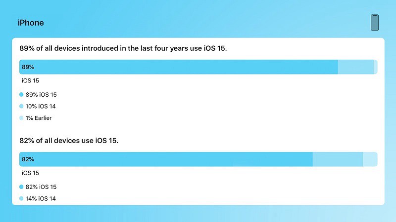 iOS16发布前 苹果官宣iOS15安装率大幅提升
