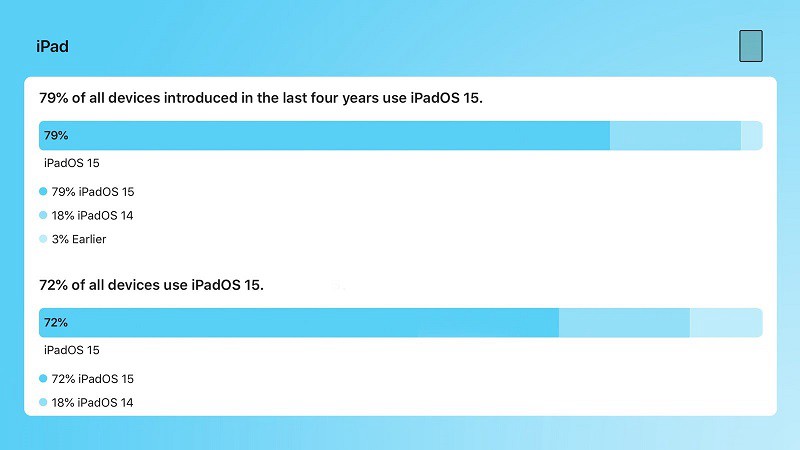 iOS16发布前 苹果官宣iOS15安装率大幅提升