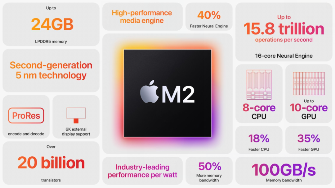 全新M2芯片，新的MacBook Air来了
