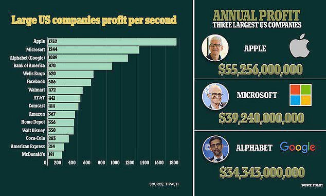 全球科技巨头到底有多赚钱？苹果每秒能赚11376元