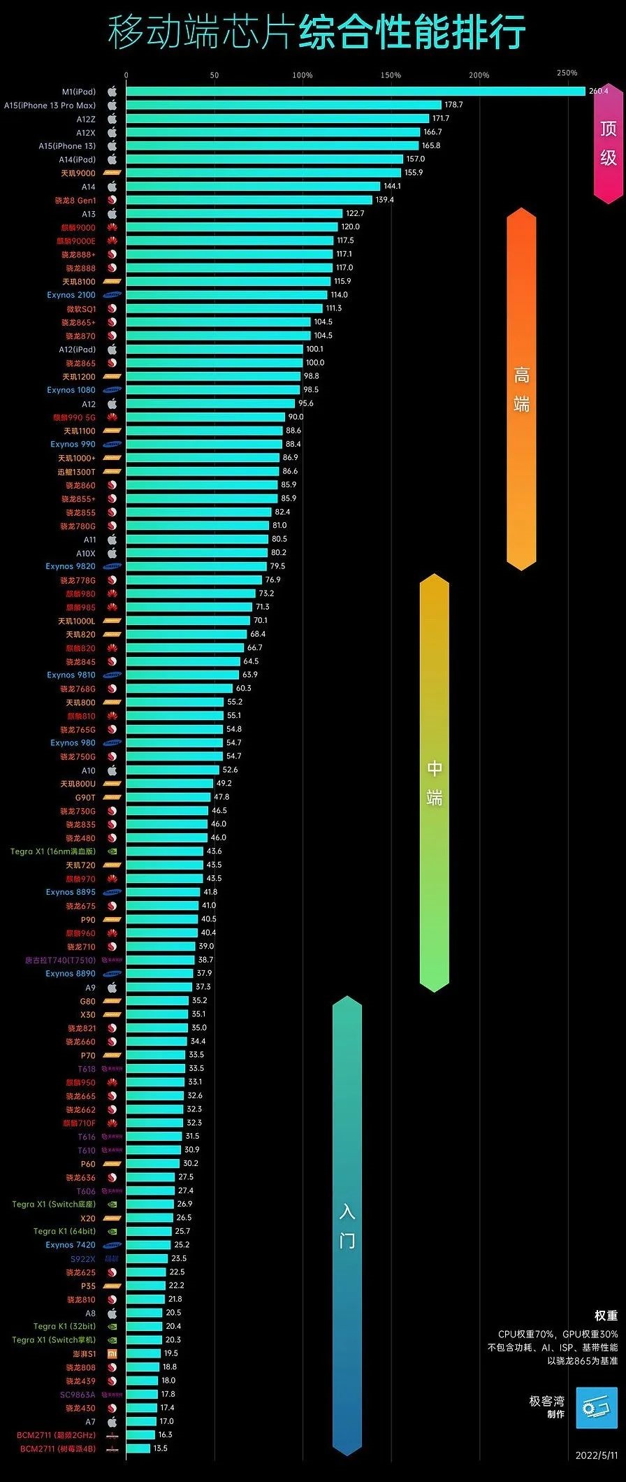 手机CPU天梯图2022年6月最新版 你的手机处理器排名高吗？