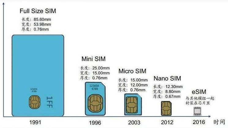 iPhone 14全面推进eSIM 国行版无缘，原因懂的都懂！