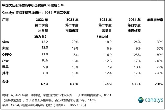 中国手机出货量跌至10年来最低 你多久没换手机了？