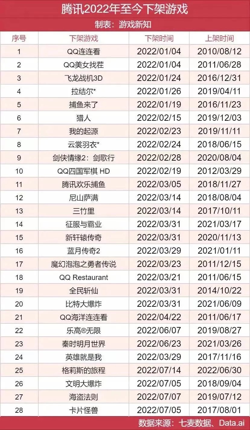 腾讯疯狂下线QQ旧功能 QQ大批功能将关闭！