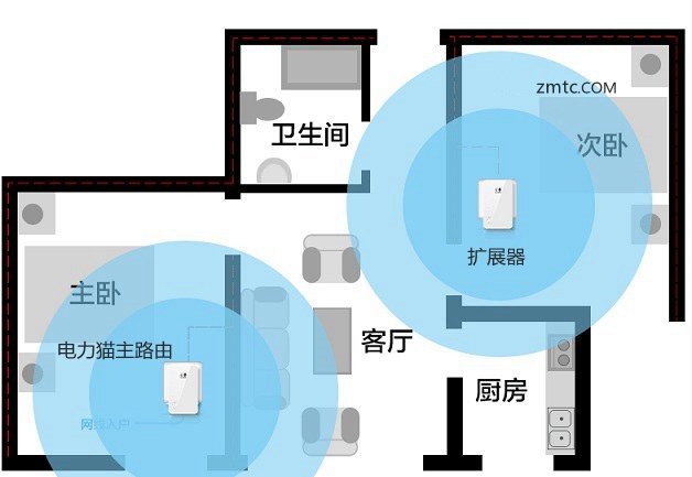 电力猫是什么 电力猫有什么用？