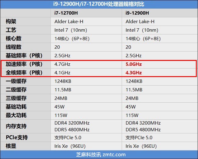 i7-12700H和i9-12900H差距多大？i9-12900H和i7-12700H性能对比