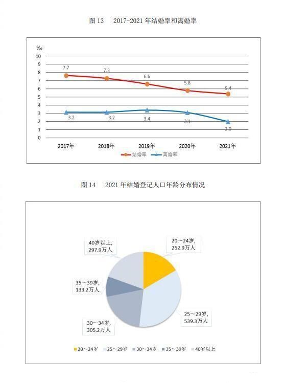 我国结婚年龄越来越迟 结婚人数首次低于800万对大关