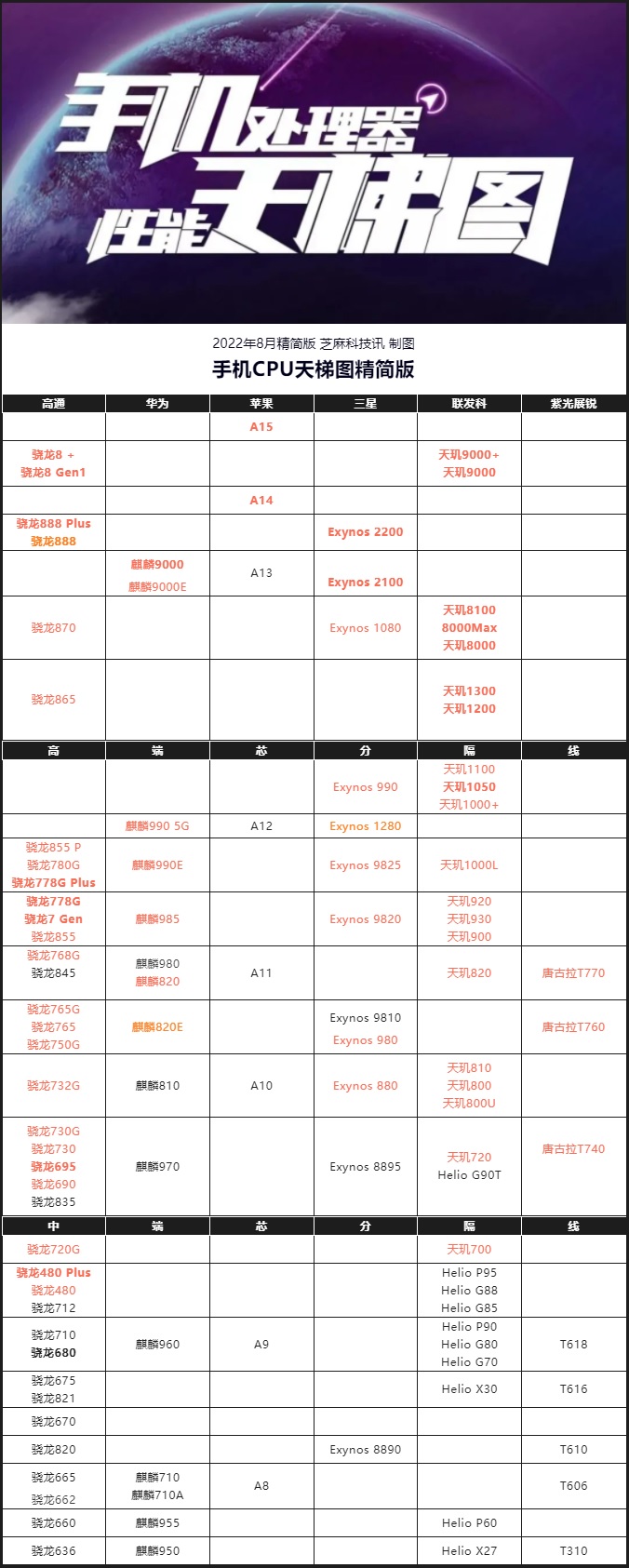 手机CPU天梯图2022年8月版来了 你的手机排名高吗？