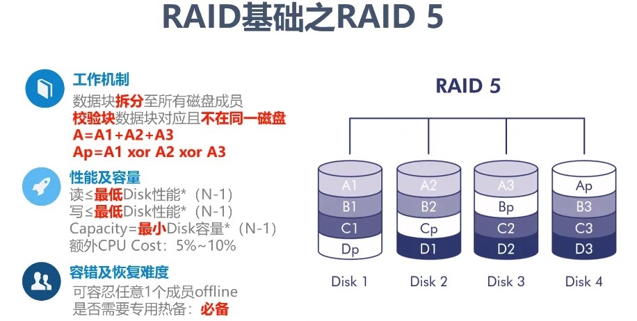 RAID是什么意思 RAID0和RAID1的区别