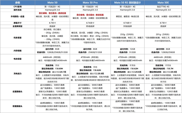 华为Mate50全系内存揭晓：标配8GB、保时捷版独享12GB！