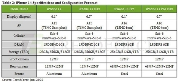 iPhone 14系列价格或将上涨15%！你觉得值吗