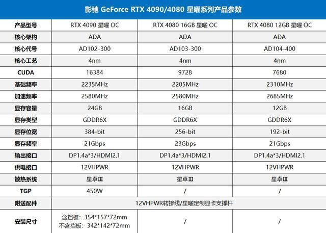 RTX4090和RTX4080哪个好？RTX4090与RTX4080区别对比