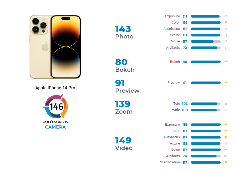 iPhone 14 Pro 影像排全球第二，总分146分