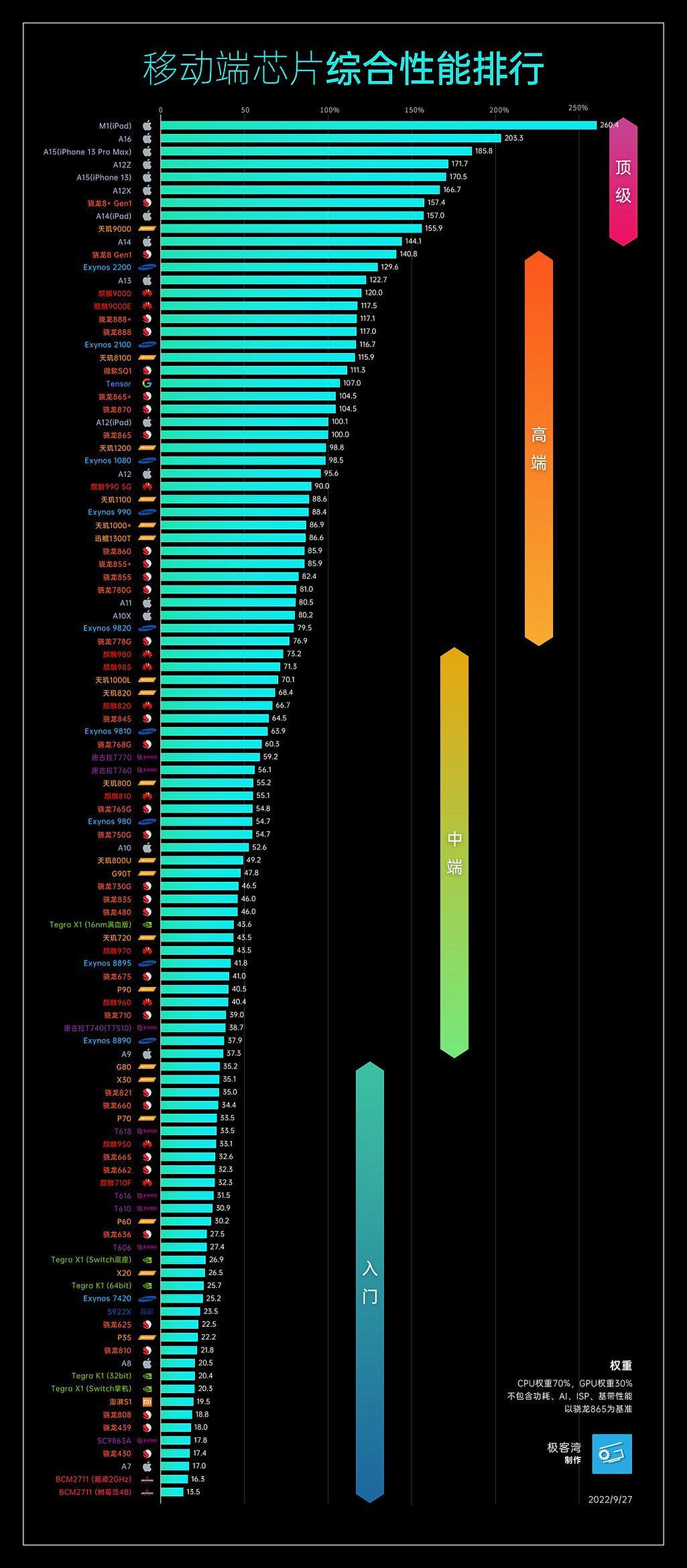 手机CPU天梯图2022年9月版来了 你的手机排名高吗？