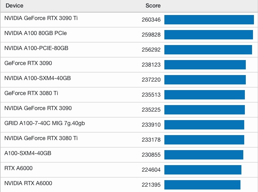 RTX4090跑分多少？RTX4090跑分是RTX3090Ti的1.6倍