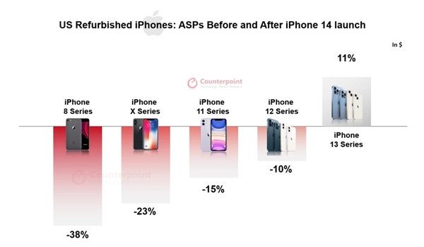 苹果14发后，二手 iPhone 13 价格大涨！