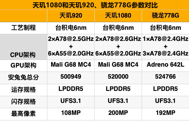 天玑1080相当于骁龙多少处理器？天玑1080和天玑920区别