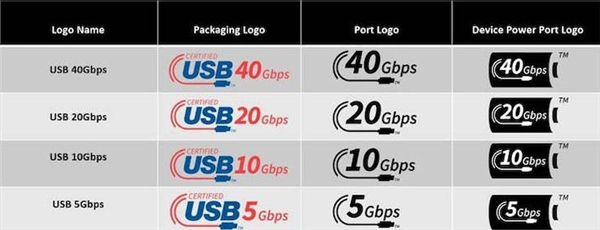 USB 80Gbps接口标准正式发布：USB 3.0/USB4消失