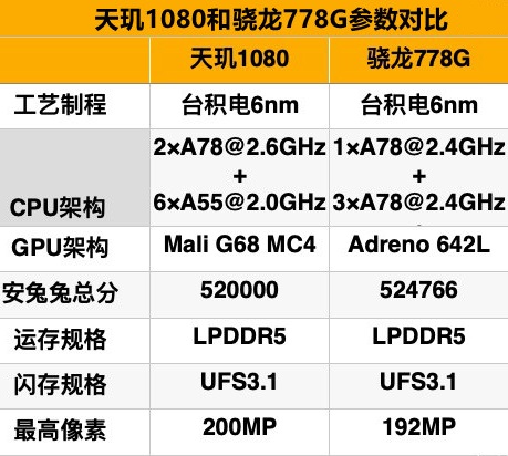 天玑1080和骁龙778G哪个好？天玑1080与骁龙778G区别对比