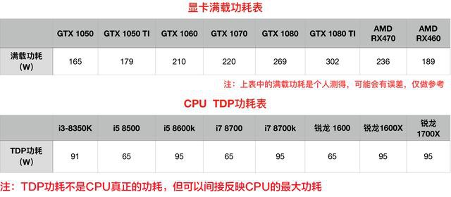 电源怎么看好坏？史上最通俗易懂的电源选购知识扫盲