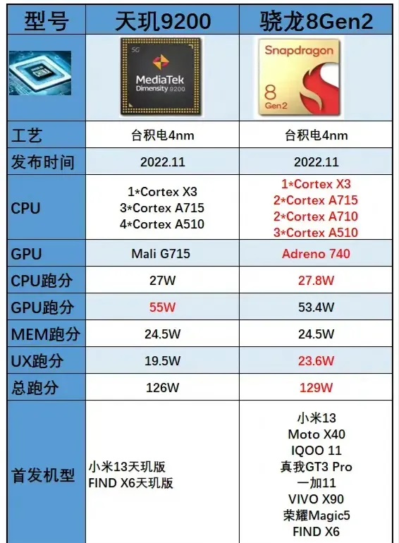 骁龙8 Gen2和天玑9200哪个好？天玑9200与骁龙8 Gen2区别对比