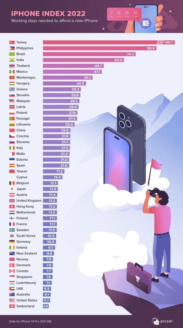 各国买iPhone 14 Pro需要工作多久? 国人买需工作22天