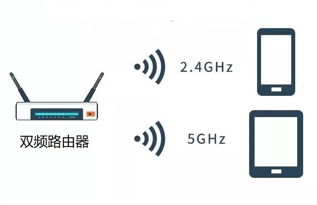 双频路由器是什么意思 5G一定比2.4G好吗?