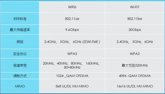 Wi-Fi 7要来了，各Wi-Fi协议之间有何区别？