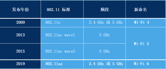 Wi-Fi 7要来了，各Wi-Fi协议之间有何区别？