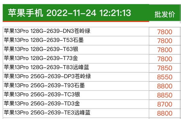 首发用户赚了！去年的iPhone 13 Pro渠道价上涨：接近首发价