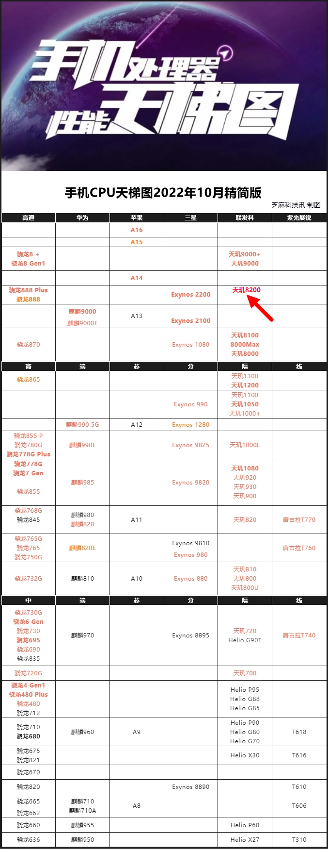 天玑8200相当于骁龙多少处理器？天玑8200和8100区别对比